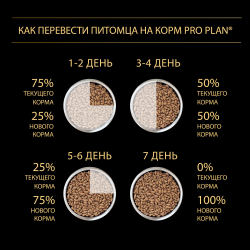 Pro Plan Large Athletic Adult (сухой корм для взрослых собак крупных пород с курицей и рисом)