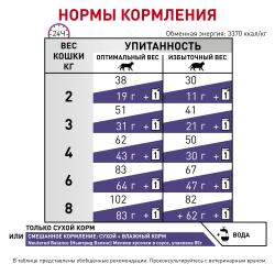 Royal Canin Neutered Satiety Balance (поддержание формы после кастрации/стерилизации)