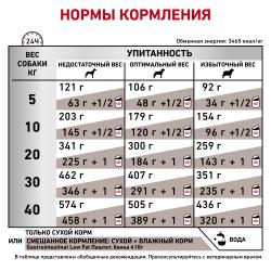 Royal Canin Gastro Intestinal Low Fat (с ограниченным содержанием жиров для собак при нарушении пищеварения) Royal Canin Gastro Intestinal Low Fat (с ограниченным содержанием жиров для собак при нарушении пищеварения)
